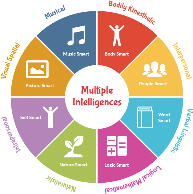 gardner-s-theory-of-multiple-intelligences-additio-app