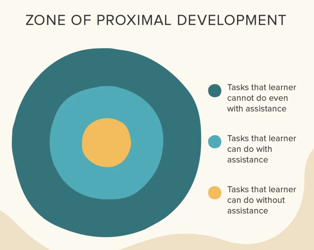 Vygotsky's social development 2025 theory in the classroom